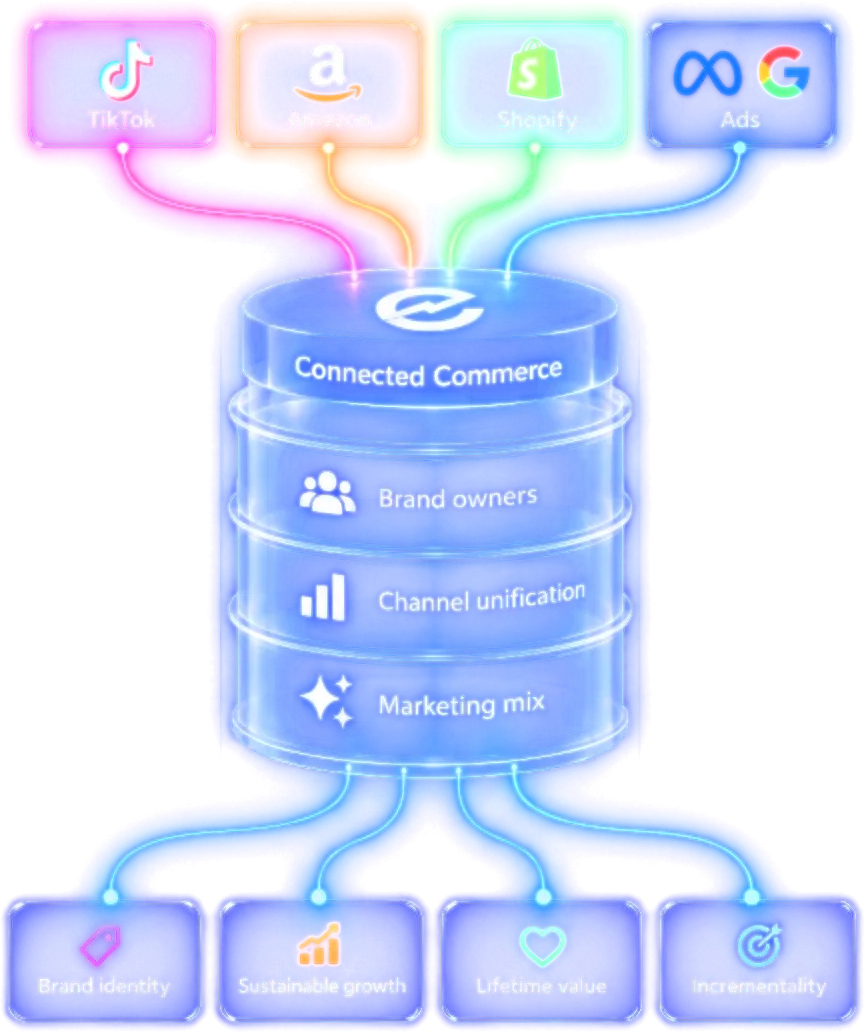 The Connected Commerce engine. TikTok, Amazon, Shopify and ads feed one engine of brand owners, channel unification and marketing mix, which produces brand identity, sustainable growth, lifetime value and incrementality.